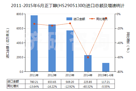 2011-2015年6月正丁醇(HS29051300)進(jìn)口總額及增速統(tǒng)計(jì)